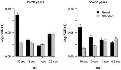 The Orienting Response in Healthy Aging: Novelty P3 Indicates No General Decline but Reduced Efficacy for Fast Stimulation Rates